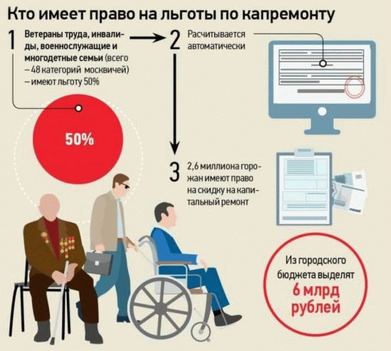 Пособие на капитальный ремонт для инвалидов 1, 2 и 3 групп