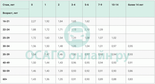 Возраст и древние факторы ОСАГО (АМК) в 2022 году