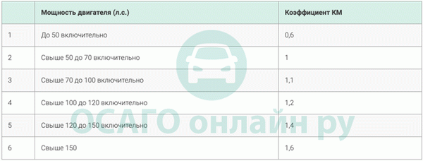 Коэффициент мощности ОСАГО (КМ) на 2022 год