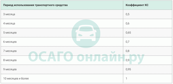 Коэффициент полиса ОСАГО на 2022 год (период действия полиса)