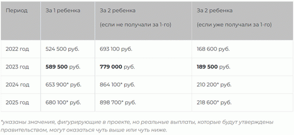 Материнский (семейный) капитал в 2022-2023 годах