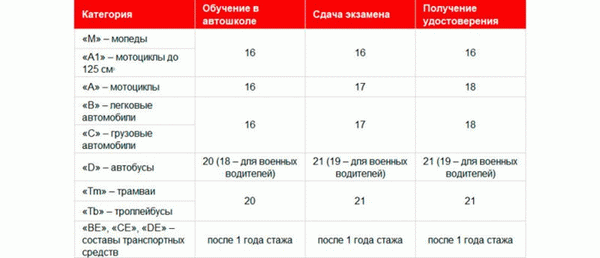 Сколько времени потребуется на обучение для получения водительских прав в 2022 году?