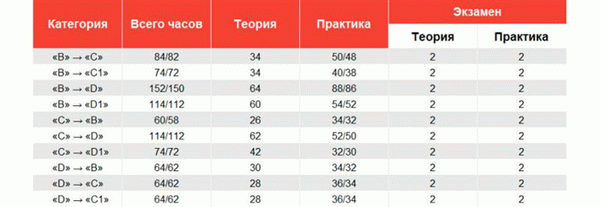 Сколько времени займет обучение на водительские права в 2022 году?