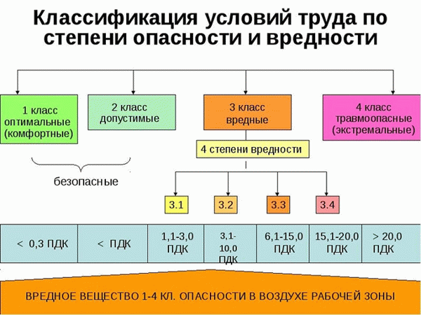 Классификация условий труда