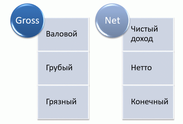 Валовая и чистая заработная плата - что это такое?