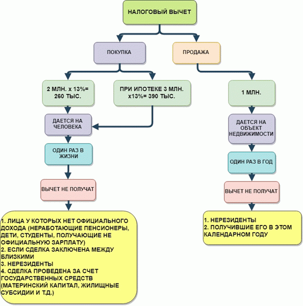 Налоговые вычеты при продаже и покупке недвижимости