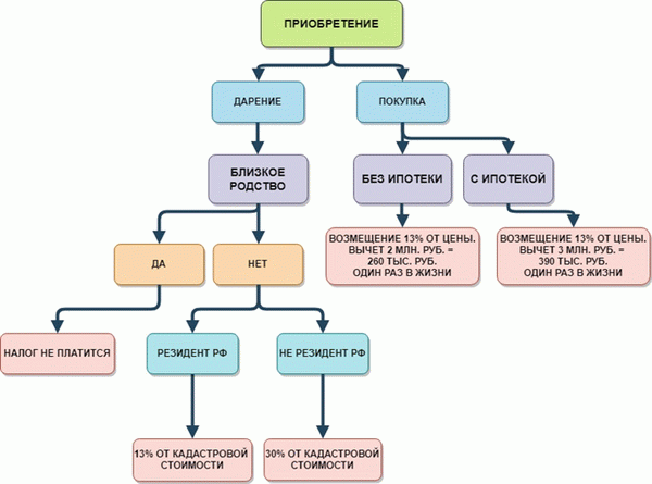 Налог на приобретение недвижимости