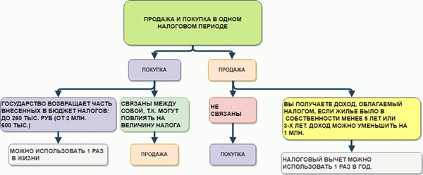 Налог на продажу и покупку дома в одном и том же году (один и тот же налоговый год)