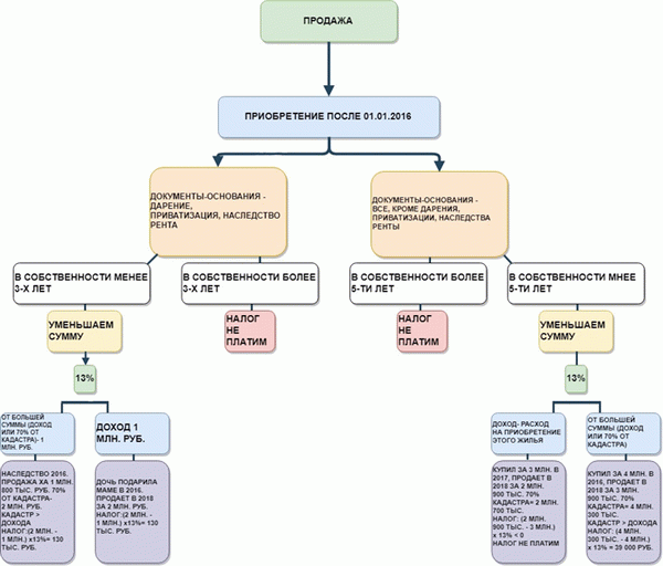 Налог на продажу недвижимости после 1 января 2016 года