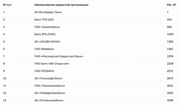 Список системно значимых банков с сайта ЦБ РФ на конец 2021 года