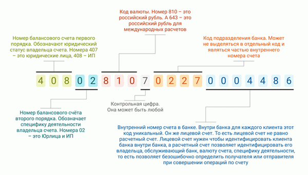 Значение каждой цифры в номере текущего счета.