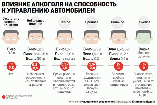 Как алкоголь влияет на время вашей реакции?