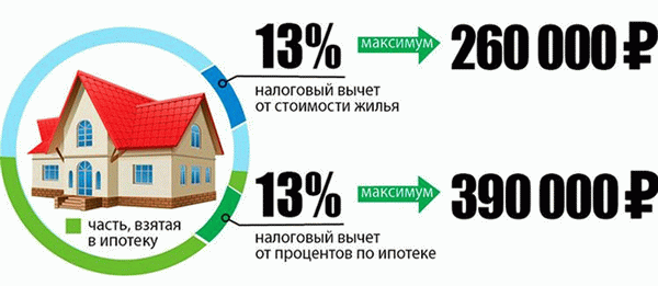 Налоговые вычеты