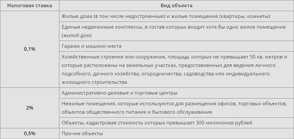 Ставка, по которой рассчитывается налог на недвижимость.