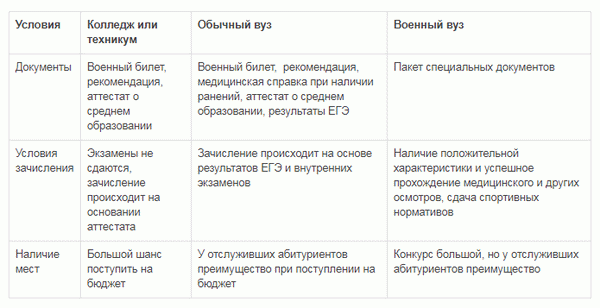 Куда легче поступить после службы в армии?