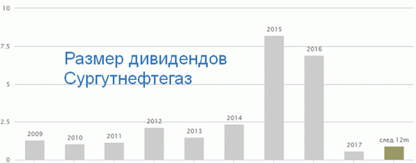 Годовые дивиденды - Сургутнефтегаз