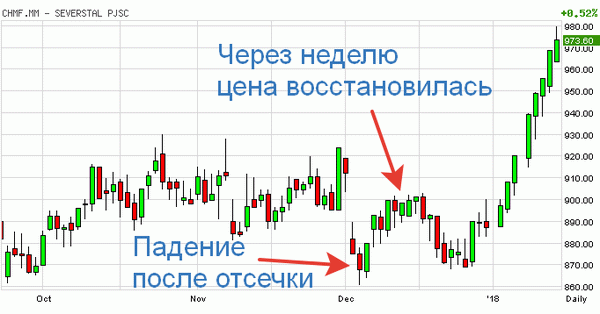 Дивидендная стратегия