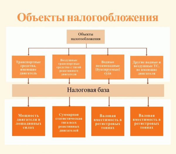 Освещение пенсионеров по транспортному налогу в 2020 году2