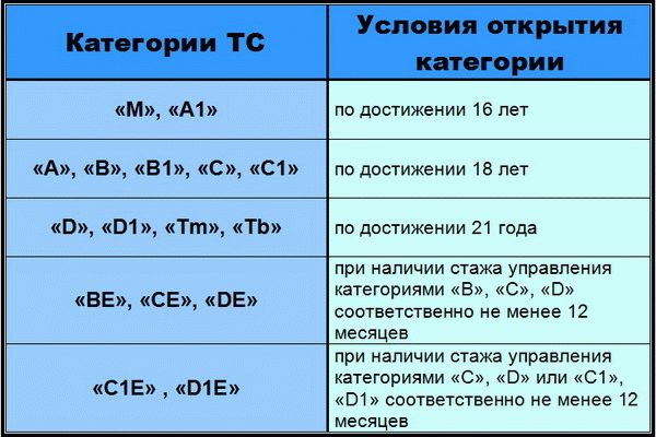 Когда я могу получить водительское удостоверение?