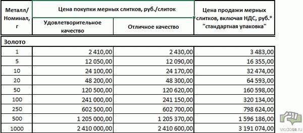 Таблица цен на золото в Сбербанке - слитки, покупка и продажа физическим лицам