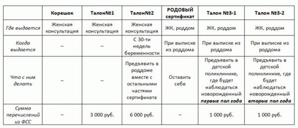 Где я могу представить свидетельство о рождении? < Span> Талон - это не сертификат, а бланк, который доставляется в родильный дом и оставляется там для записи данных беременной женщины. На этот документ нет никаких приобретений, он был создан во время постановки беременной женщины на учет и фактически является своего рода 