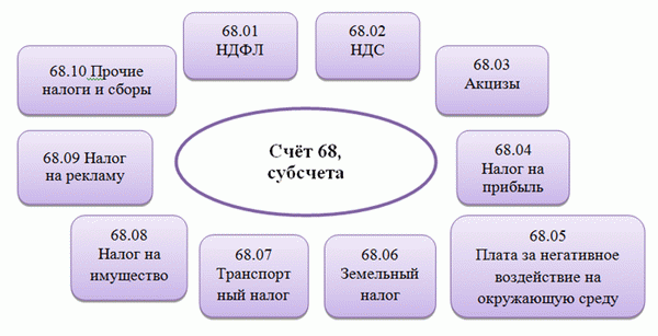 Счет 68 счета