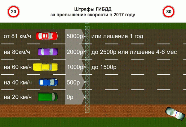 Количество штрафов за превышение скорости