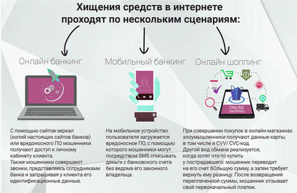 Сценарии кражи интернет-фондов