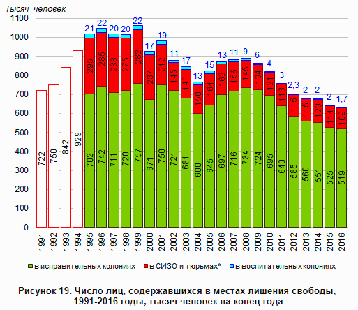 Демографическая ситуация в тюрьмах в последние годы