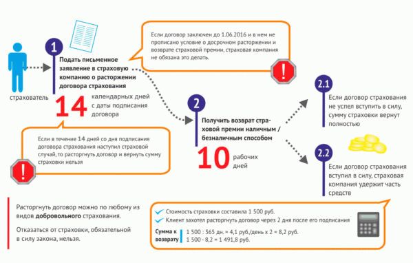 Как получить возврат страховки по кредиту в Сбербанке в 2022 году