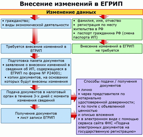 Модификация ОГРНИП