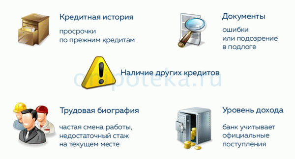 Основными причинами отказа в выдаче ипотечного кредита после одобрения являются