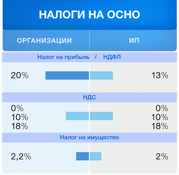 Налоги, которые организации и индивидуальные предприниматели должны платить в рамках общего налогового режима - Delta Finance