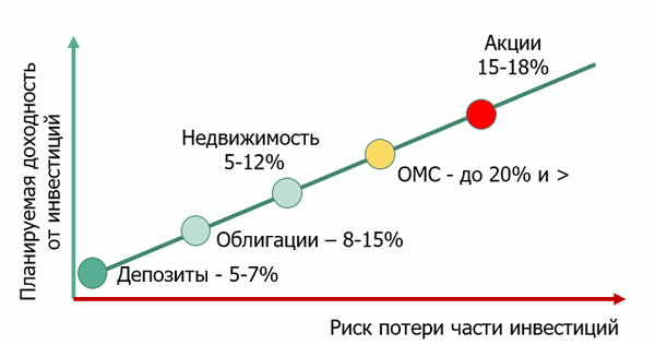 График зависимости доходности от уровня риска