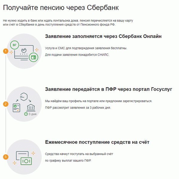 Пенсионные переводы через Сбербанк Онлайн