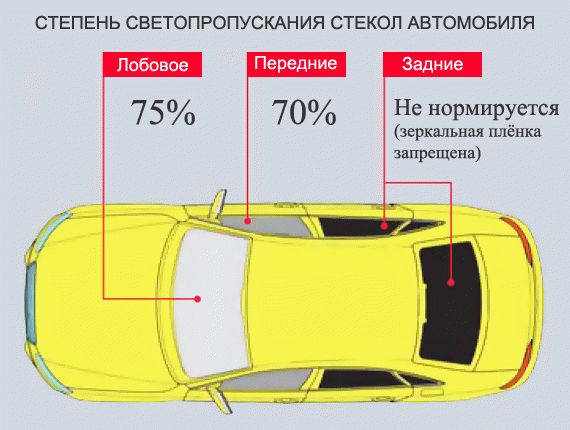 Стандарты на тонированные стекла в соответствии с ГОСТ