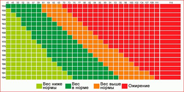 Диаграмма ИМТ